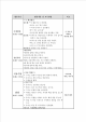 유치원 실습일지 (보육원 실습일지 1주일)   (15 )